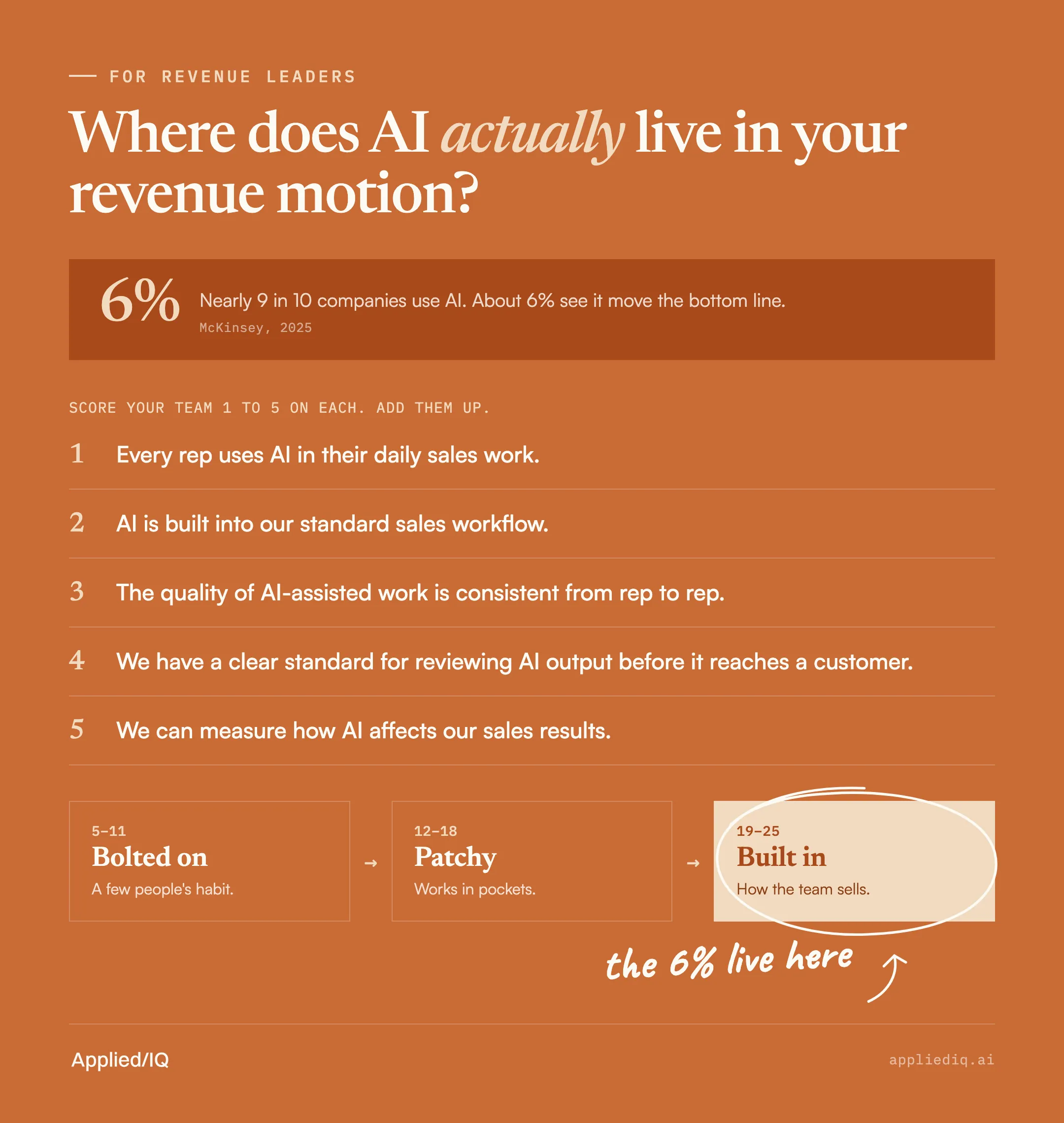 An AI revenue scorecard designed in the Applied IQ brand.
