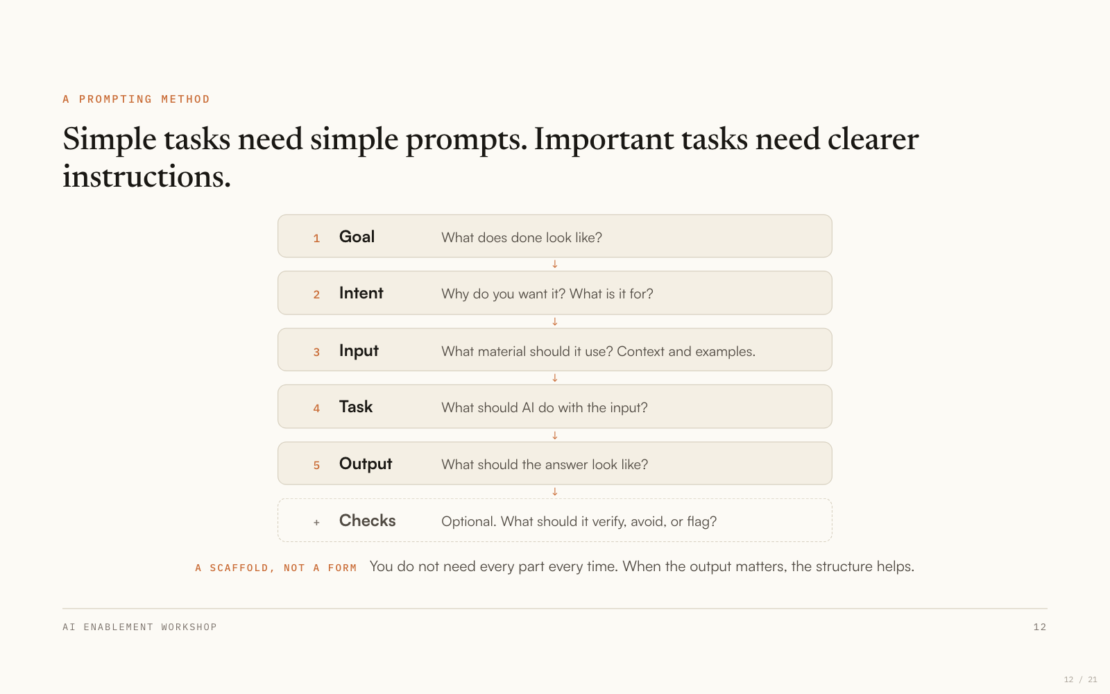 Workshop slide explaining a structured prompting method